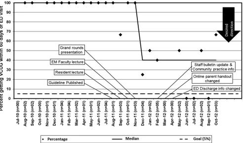 FIGURE 3Run chart of the proportion of eligible patients in the ED for ﬁrst UTI with a VCUG and a normal RBUS from July 2010 through October 2012.