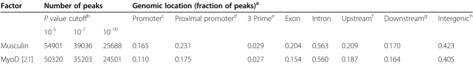 Table 1 Number and genomic location of musculin and MyoD ChIP-seq peaks in RD cells