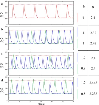 Fig. 3 Effects of changes in the value of μ and k on the IPI and peak heights of Ca patterns generatedby system (1a)–(1c)