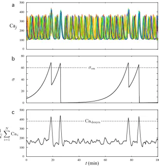 Fig. 7 Synchronization as doublets in patterns of calcium oscillations in the 50 GnRH cells of a network.used to represent the CaThe parameter values of system (6a)–(6d) are given in Tables 1 and 3