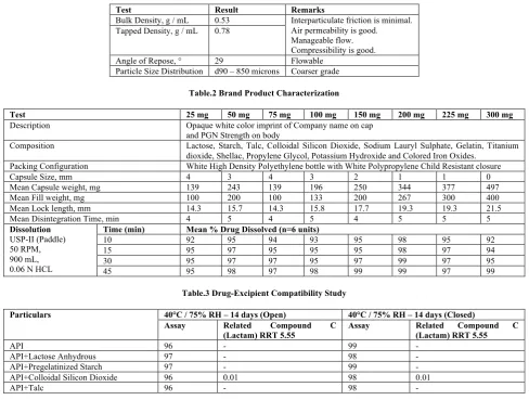 Table.3 Drug-Excipient Compatibility Study 
