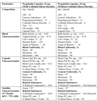 Table.4 Prototype Formulation 