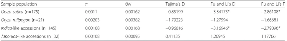 Table 1 Polymorphisms and neutrality tests of Gn1a in different species