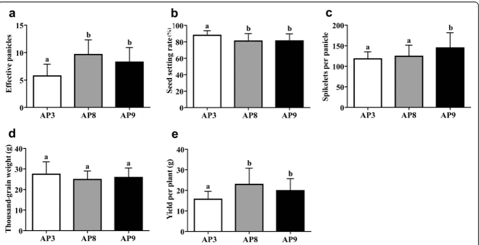 Table 3 Amino acid variations in the different alleles in O. sativa