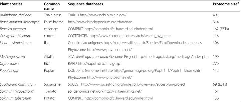 Table 1 Proteomes included in WallProtDB