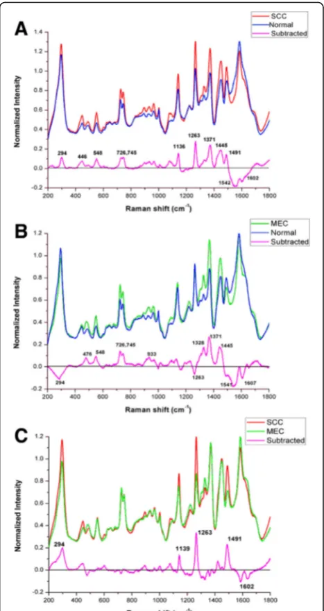 Fig. 4 The subtracted spectra of the OSCC, MEC and normalserum samples