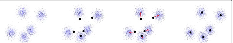 Figure 1 Illustration of FCM, from left to right: data to clusters - random cluster centres - clusters converging - final settlement.