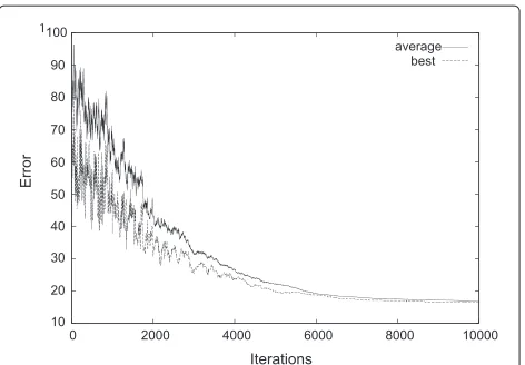 Figure 3 Typical run of SA optimisation for colour quantisation[27].
