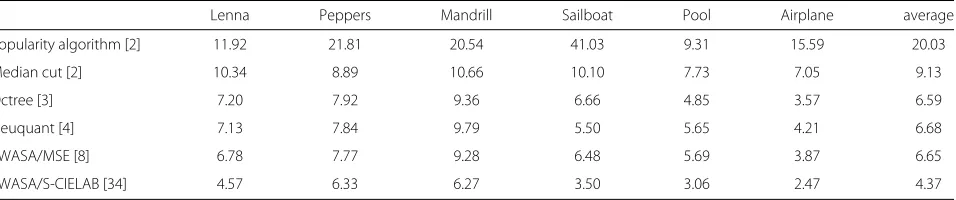 Table 2 Quantisation results, given in terms of PSNR (dB), of the hybrid SA algorithm