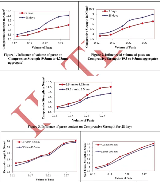 Figure 1. Influence of volume of paste on Compressive Strength (9.5mm to 4.75mm 