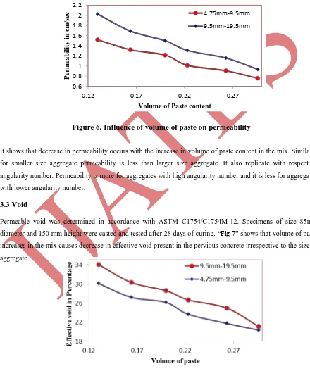 Figure 6. Influence of volume of paste on permeability 