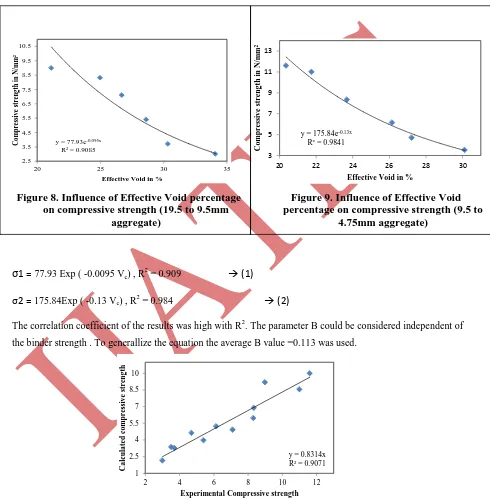 Figure 8. Influence of Effective Void percentage on compressive strength (19.5 to 9.5mm 