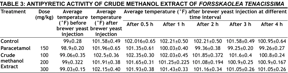 TABLE 2: EFFECT OF CRUDE METHANOL EXTRACT OF FORSSKAOLEA TENACISSIMA ON ACETIC ACID-INDUCED WRITHING IN MICE