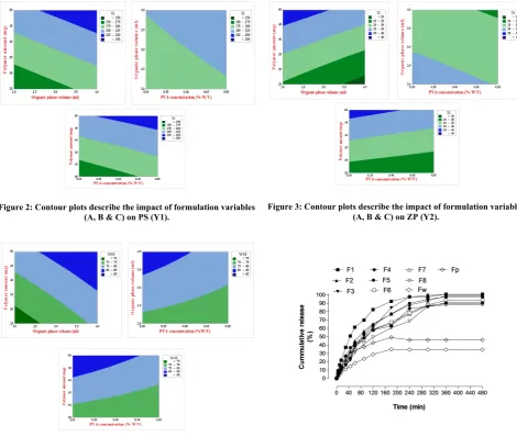 Figure 2: Contour plots describe the impact of formulation variables 