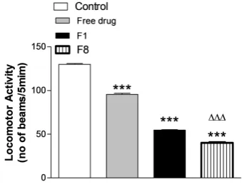 Figure 9: Effect of control, free Za, Za-NPs (F1) and Za-NPs(F8) on locomotor  activity .Data are expressed as mean ± SE (n=6)