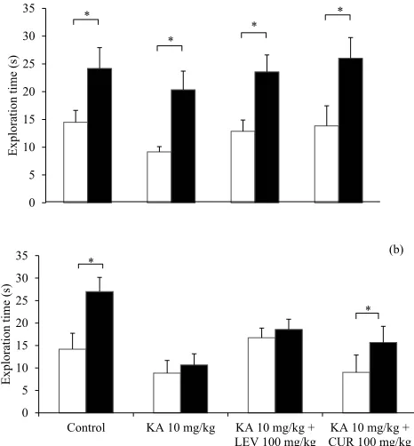 Fig. 4: Effect of levetiracetam and curcumin treatment on epileptic rats in novel object recognition taskRecognition task during choice phase of (a) pre-treatment and (b) post-treatment