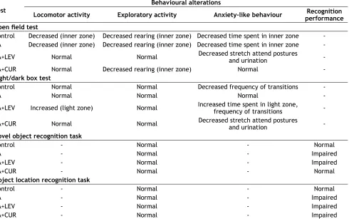 TABLE 3: COMPARISON OF BEHAVIOURAL ALTERATIONS IN THE LEVETIRACETAM- AND CURCUMIN-TREATED EPILEPTIC RATS