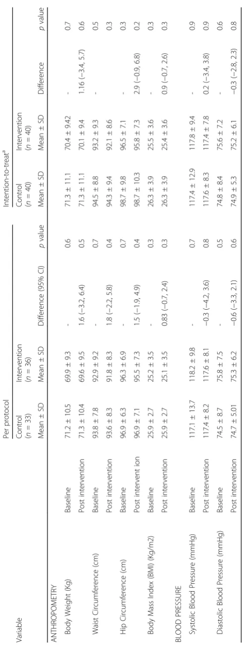 Table 1 Changes in anthropometric parameters and blood pressure after intervention with oats