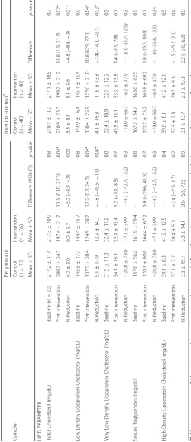 Table 2 Changes in lipid parameters after intervention with oats