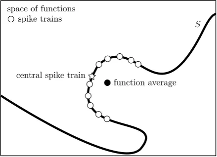 Fig. 4 A cartoon representationspike train function, which is thepoint onaverage, is marked as aof the space of functions
