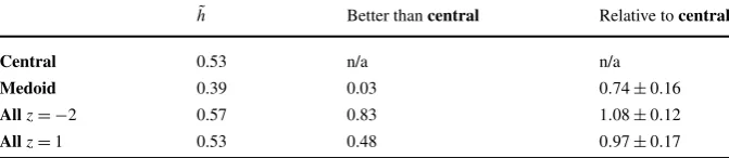 Table 3 Clustering using the Victor–Purpura metric. In the ﬁrst column, the transmitted informationcolumn shows the average relative value calculated for each method with the one-sigma variation in thisaveraged over all 183 cells, is given for clustering u