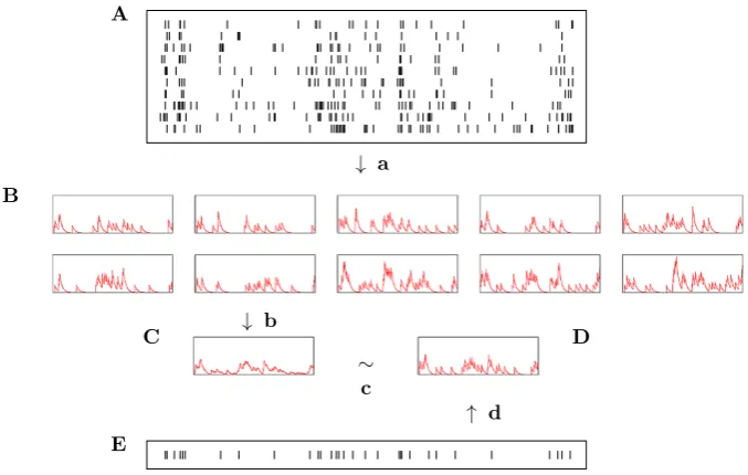 Fig. 1 A schematic representation of the averaging algorithm. A is a raster of spiking responses to a singlestimulus