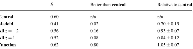 Table 1 Transmitted information results. In the ﬁrst column, the transmitted informationall 183 cells, is given for clustering to the central response ( h˜, averaged overcentral) and to the medoid response (medoid).
