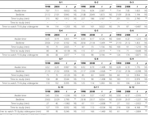 Table 2 Results from the lifestyle questionnaire in 1998 and 2008