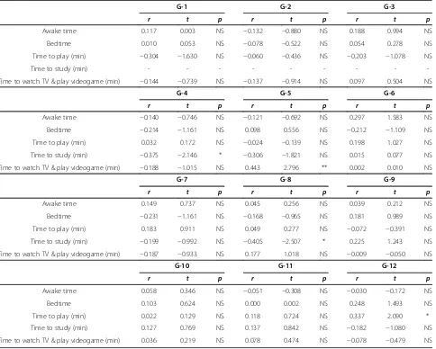 Table 3 Correlations between number of errors and lifestyle questionnaire responses in 2008