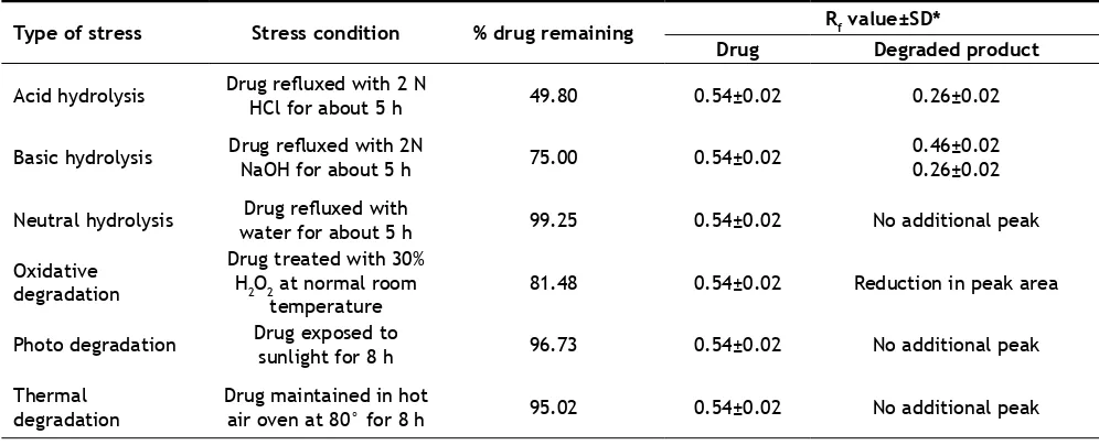 TABLE 4: SUMMARY OF FORCED DEGRADATION STUDIES