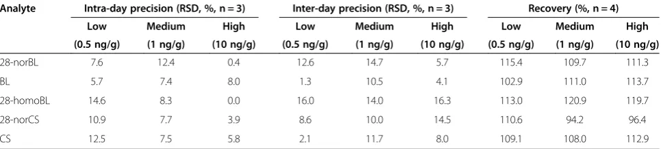 Table 2 Accuracy and precision (intra- and inter-day) for the determination of BRs in O