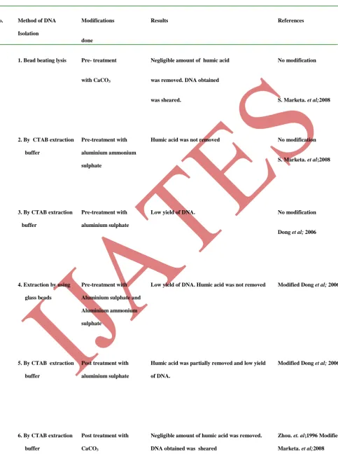 TABLE 1: Comparison of various soil DNA extraction and purification methods 
