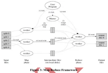 Figure 3: Map Reduce Framework 