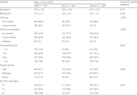 Table 1 Characteristics of the Study Population in the in the fatty acid analysis (N = 67)