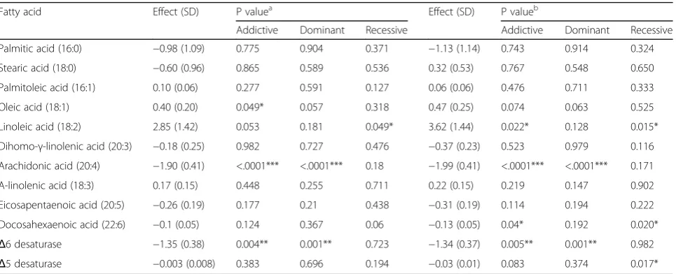 Table 3 The association between rs174547 and plasma fatty acids (N = 67)