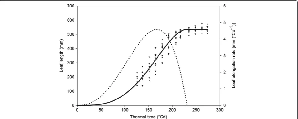 Figure 1 Leaf length and LER of maize B104 non-transgenic plants. Triangles represent length measurements of the 4th leaf of nine non-transgenicmaize plants from dataset1a