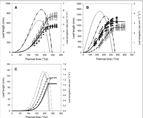 Figure 3 Analysis of the leaf elongation datasets of maize, Miscanthus and Brachypodium using LEAF-E