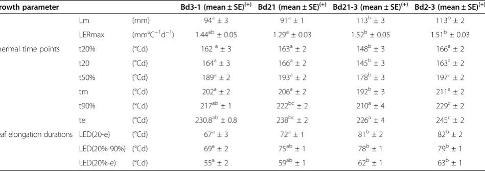 Table 2 Comparison of leaf elongation in two Miscanthus genotypes from different species