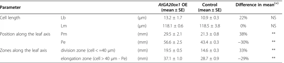 Table 4 Effect of GA20ox1 overexpression on the maize cell length profile