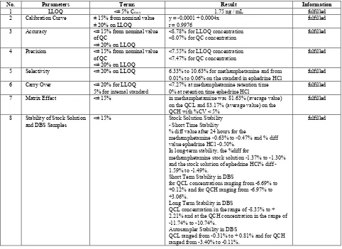 Table 1: Results of Bio analytical Method Validation  