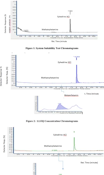 Figure 1: System Suitability Test Chromatograms 