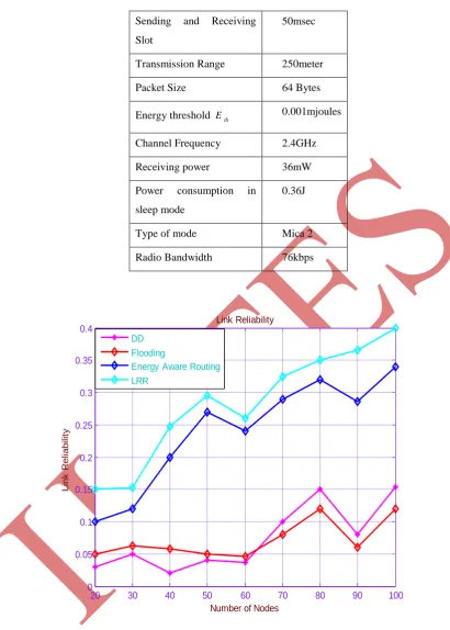 Figure 1: Average Delivery Rate with various Transmission Rate 