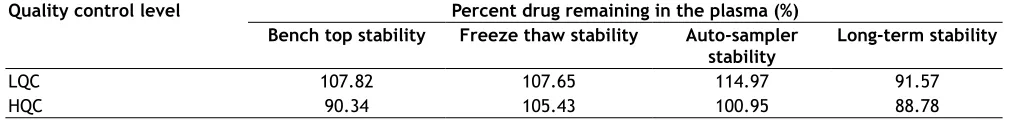 TABLE 5: RECOVERY OF VALSARTAN FROM RABBIT PLASMA (n=3)