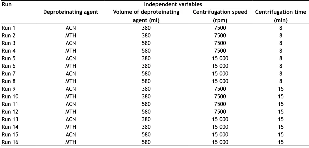 TABLE 1: 24 FULL FACTORIAL DESIGNS FOR EXTRACTION OF VALSARTAN FROM RABBIT PLASMA