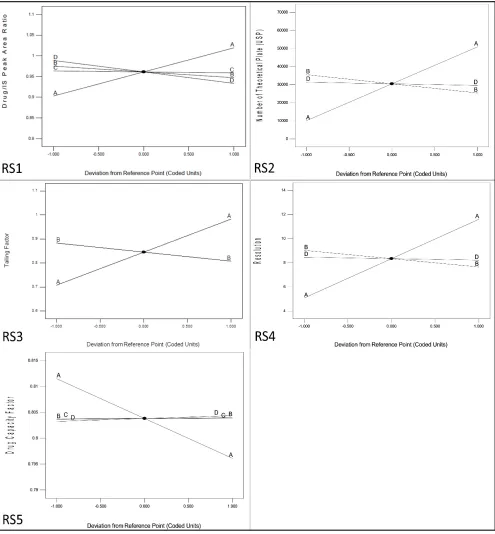 Fig. 2: Effect of various factors on drug/IS peak area ratio, drug tailing factor, drug resolution, and drug capacity factorEffect of deproteinizing agent (A), volume of deproteinizing agent (B), centrifugation speed (C) and centrifugation time (D) on capacity factor (RSdrug/IS peak area ratio (RS1); number of theoretical plates (USP) (RS2); drug tailing factor (RS3); drug resolution (RS4) and drug 5)