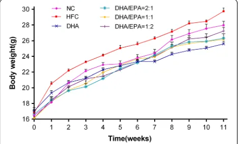 Table 3 Effects of various ratios of DHA/EPA on serum and liver lipids in high-fat diet-induced mice