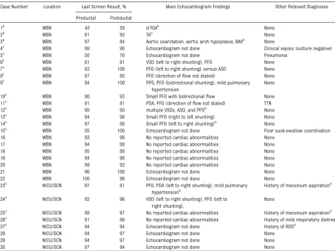 TABLE 1 POxS Results, Echocardiogram Findings, and Other Relevant Diagnoses for Infants Whose Diagnostic Clinical Evaluation Was Attributable toFailed POxS