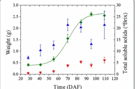 Figure 3 The physical characteristics of the grape berries.regression (adjusted R Theconcentrations of soluble solids of the grape berries (Green ♦), as wellas the fresh weight (Blue ▲) and dry weights (Red ▼) of the berries,are presented with respect to t