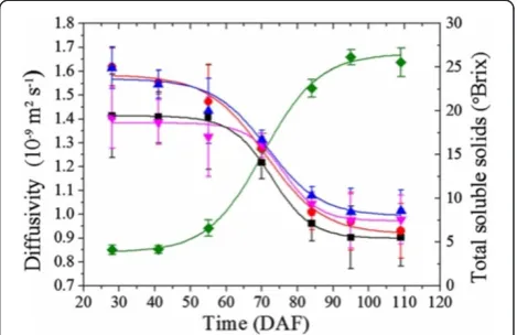 Figure 10 Mean ADC of the major tissue groups of the grapeberry with respect to time and total soluble solids