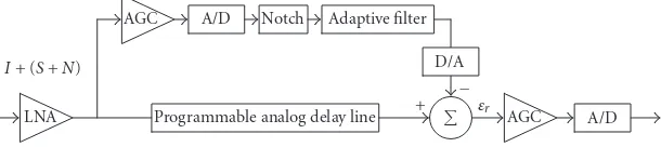 Figure 18: Feedback architecture for time-domain digitally assisted analog interference cancellation system.